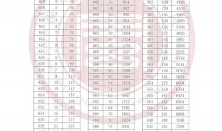 2022年福建高考分数线